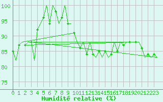 Courbe de l'humidit relative pour Woensdrecht