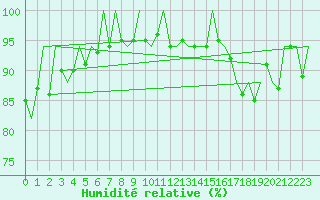 Courbe de l'humidit relative pour Belfast / Aldergrove Airport