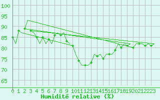 Courbe de l'humidit relative pour Shannon Airport