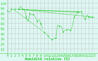 Courbe de l'humidit relative pour Kayseri / Erkilet