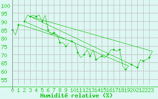 Courbe de l'humidit relative pour Savonlinna