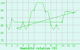 Courbe de l'humidit relative pour Euro Platform