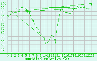 Courbe de l'humidit relative pour Gilze-Rijen