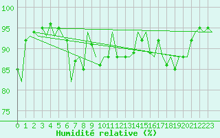 Courbe de l'humidit relative pour Aberdeen (UK)
