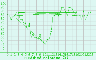 Courbe de l'humidit relative pour Kryvyi Rih