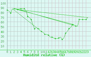 Courbe de l'humidit relative pour Olbia / Costa Smeralda