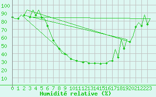 Courbe de l'humidit relative pour Arad