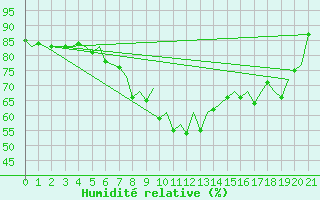 Courbe de l'humidit relative pour Pamplona (Esp)