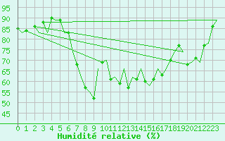 Courbe de l'humidit relative pour Menorca / Mahon