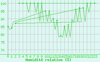 Courbe de l'humidit relative pour Helsinki-Vantaa