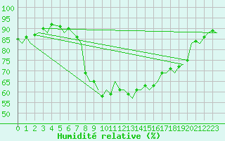 Courbe de l'humidit relative pour Ibiza (Esp)