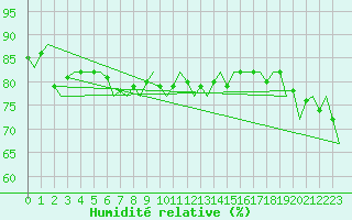 Courbe de l'humidit relative pour Platform F16-a Sea