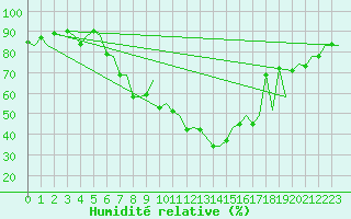 Courbe de l'humidit relative pour Payerne (Sw)