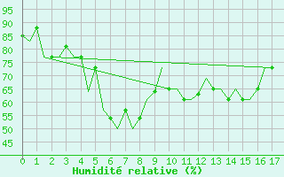 Courbe de l'humidit relative pour Antalya