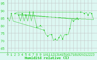 Courbe de l'humidit relative pour Melilla