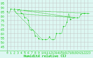 Courbe de l'humidit relative pour Benina