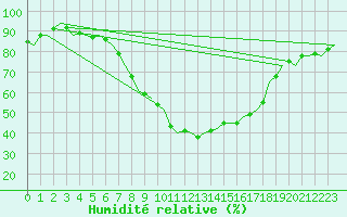 Courbe de l'humidit relative pour Nordholz