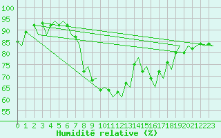 Courbe de l'humidit relative pour Ibiza (Esp)