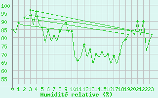 Courbe de l'humidit relative pour Craiova