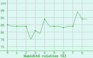 Courbe de l'humidit relative pour Ambon / Pattimura
