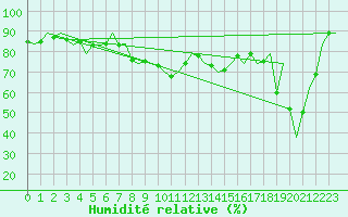 Courbe de l'humidit relative pour Melilla