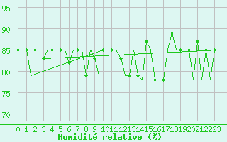 Courbe de l'humidit relative pour Murmansk