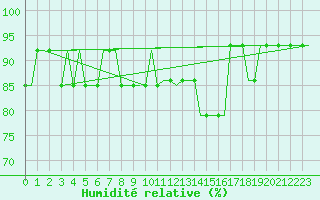 Courbe de l'humidit relative pour Siljan / Mora