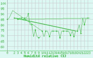 Courbe de l'humidit relative pour St. Peterburg