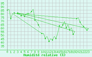 Courbe de l'humidit relative pour Genve (Sw)