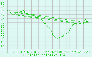 Courbe de l'humidit relative pour Ingolstadt