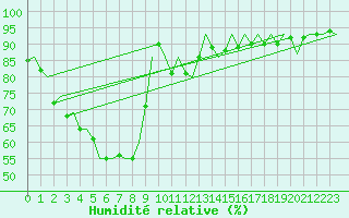 Courbe de l'humidit relative pour Fritzlar
