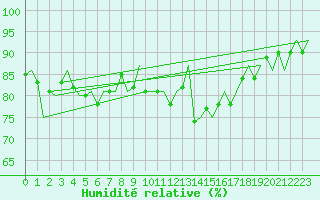 Courbe de l'humidit relative pour Kemi