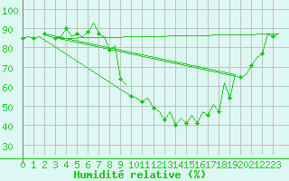 Courbe de l'humidit relative pour Burgos (Esp)
