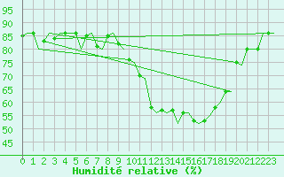 Courbe de l'humidit relative pour Laupheim