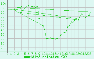 Courbe de l'humidit relative pour Samedam-Flugplatz