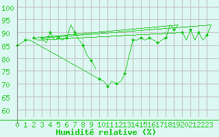 Courbe de l'humidit relative pour Oostende (Be)