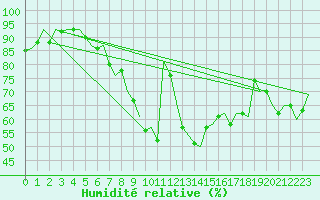 Courbe de l'humidit relative pour Eindhoven (PB)