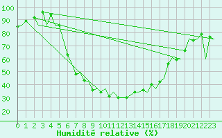 Courbe de l'humidit relative pour Mikkeli