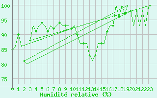 Courbe de l'humidit relative pour Aberdeen (UK)