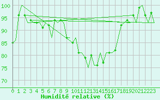 Courbe de l'humidit relative pour Maastricht / Zuid Limburg (PB)