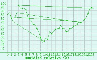 Courbe de l'humidit relative pour Savonlinna