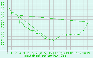 Courbe de l'humidit relative pour Kemi