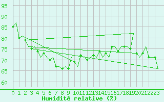Courbe de l'humidit relative pour Hammerfest