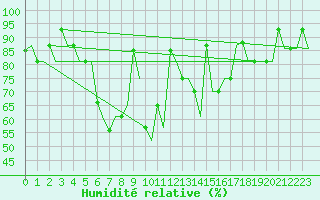 Courbe de l'humidit relative pour Murmansk