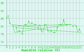 Courbe de l'humidit relative pour Platform K14-fa-1c Sea