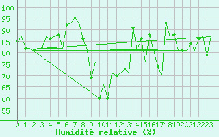 Courbe de l'humidit relative pour Jersey (UK)