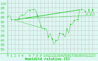 Courbe de l'humidit relative pour Alghero