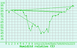 Courbe de l'humidit relative pour Pescara