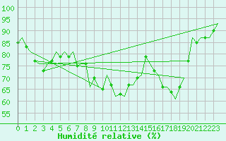Courbe de l'humidit relative pour Holbeach