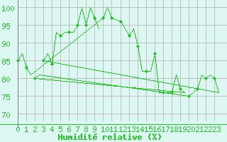 Courbe de l'humidit relative pour Tiree